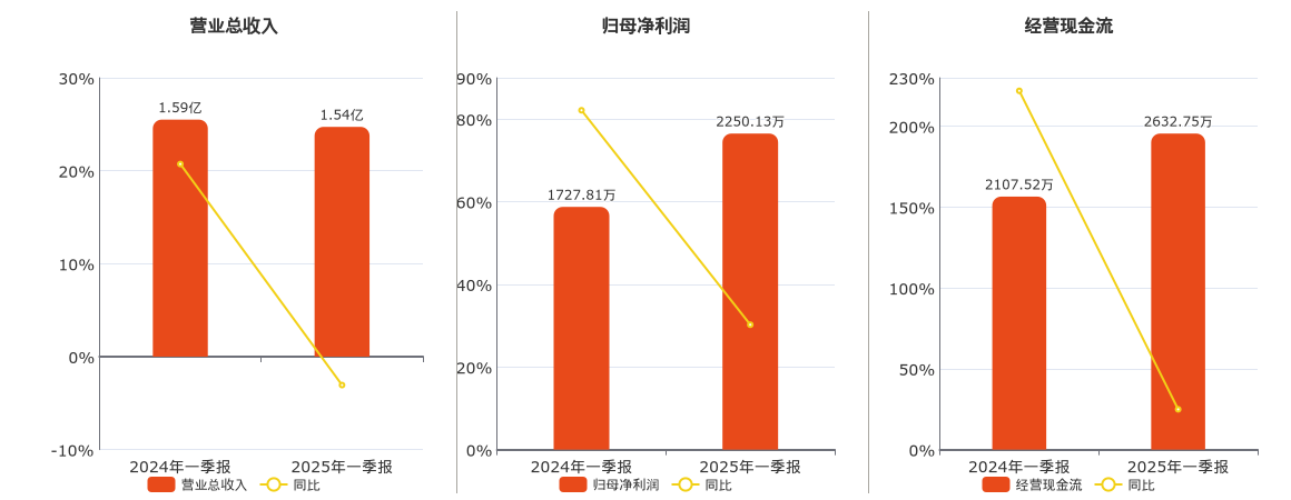 东利机械(301298.SZ)：2025年一季报净利润为2250.13万元