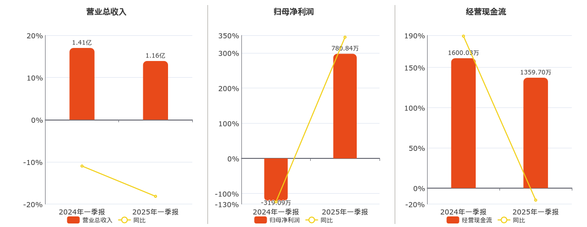 阳普医疗(300030.SZ)：2025年一季报净利润为780.84万元，同比扭亏为盈