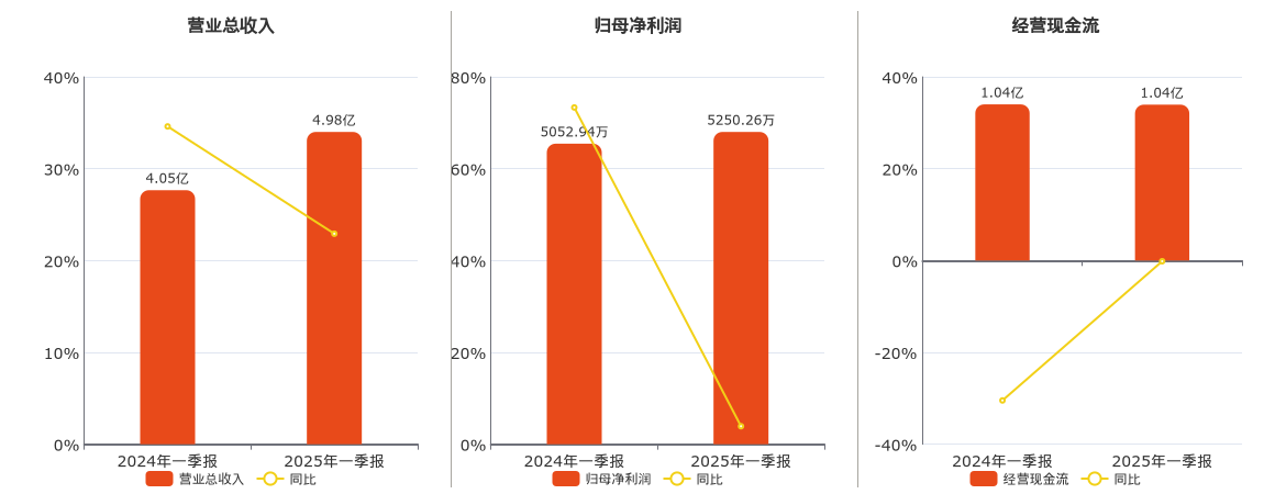 顺控发展(003039.SZ)：2025年一季报净利润为5250.26万元、同比较去年同期上涨3.91%