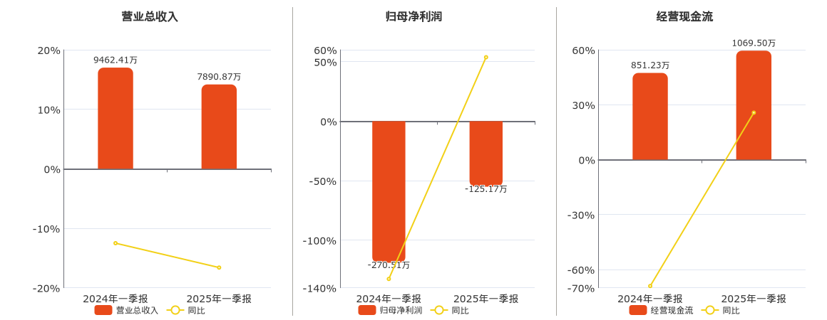 利德曼(300289.SZ)：2025年一季报净利润为-125.17万元，同比亏损缩小