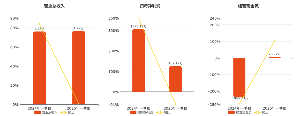 长白山(603099.SH)：2025年一季报净利润为439.47万元、同比较去年同期下降58.93%