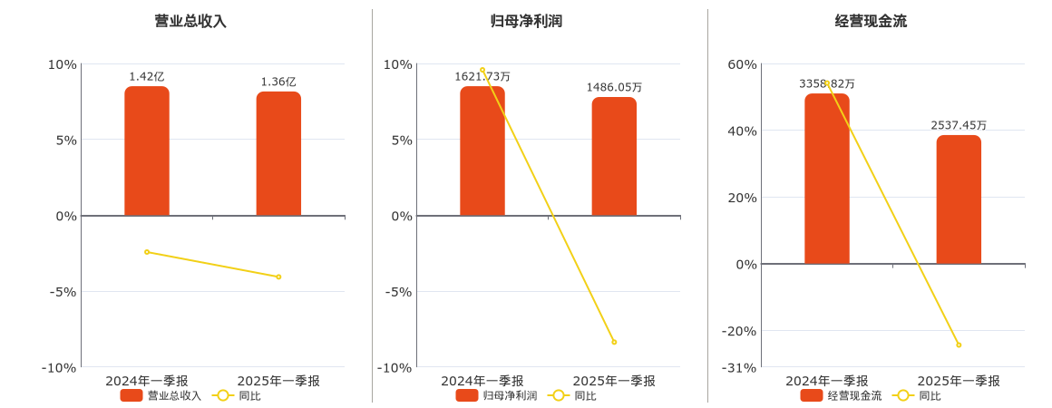 新宏泰(603016.SH)：2025年一季报净利润为1486.05万元、同比较去年同期下降8.37%