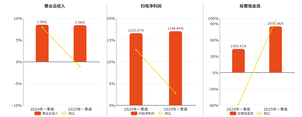 新通联(603022.SH)：2025年一季报净利润为1248.84万元