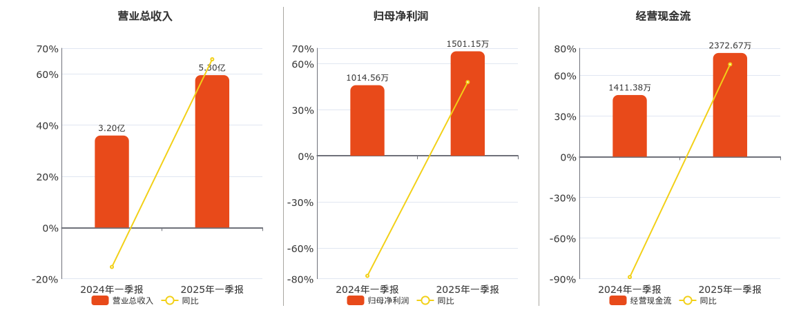 比依股份(603215.SH)：2025年一季报净利润为1501.15万元
