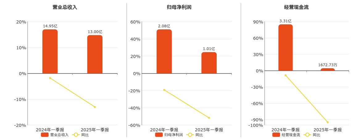 拉卡拉(300773.SZ)：2025年一季报净利润为1.01亿元、同比较去年同期下降51.71%