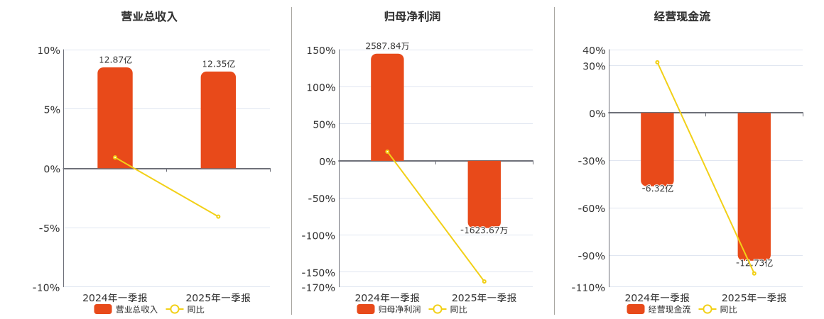 中科软(603927.SH)：2025年一季报净利润为-1623.67万元，同比由盈转亏