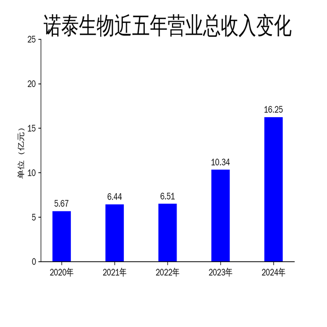 诺泰生物2024年财报亮眼，净利润同比增长148.19%，但环比增长乏力