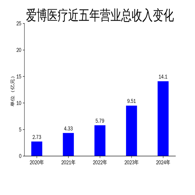 爱博医疗2024年财报：营收增长48%，净利润增速放缓，隐形眼镜业务成新亮点