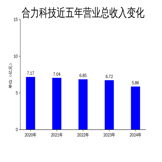 合力科技2024年财报：营收下滑12.85%，净利润首现亏损