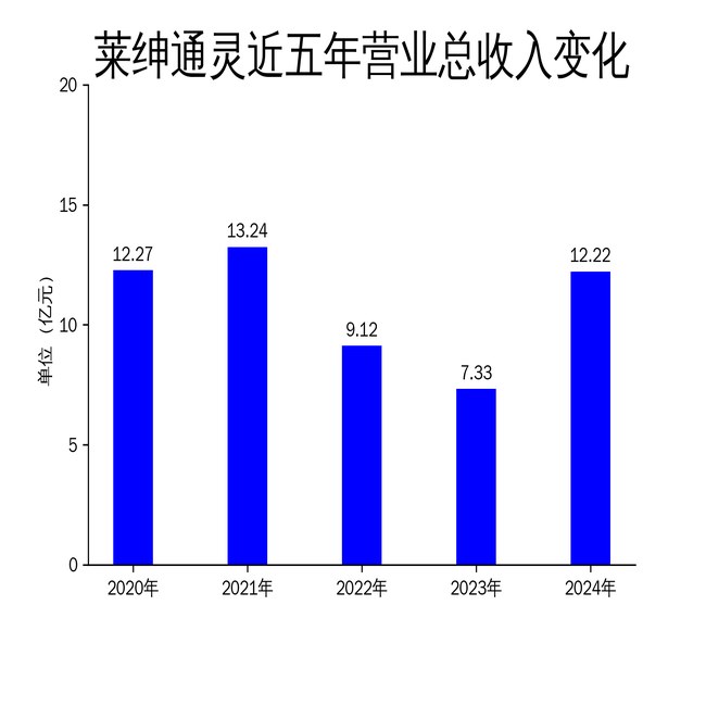 莱绅通灵2024年财报：营收大增66.81%，净利润却暴跌141.92%