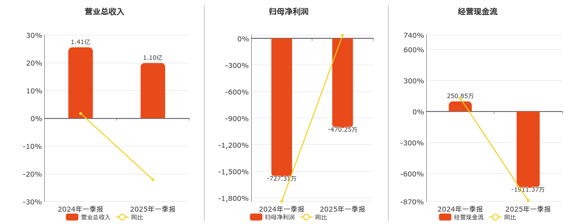 百邦科技(300736.SZ)：2025年一季报净利润为-470.25万元