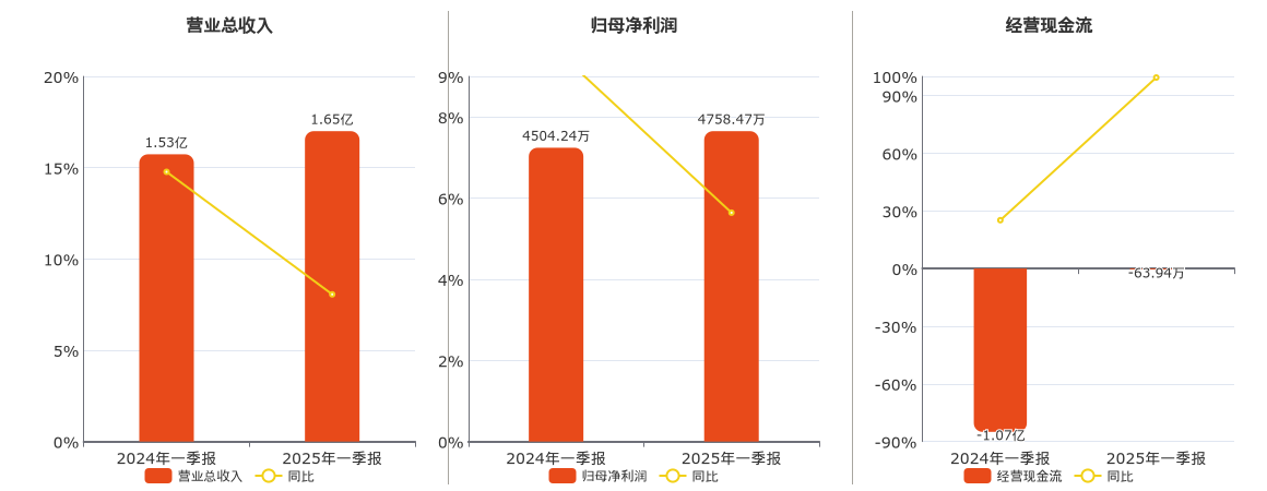 通行宝(301339.SZ)：2025年一季报净利润为4758.47万元、同比较去年同期上涨5.64%
