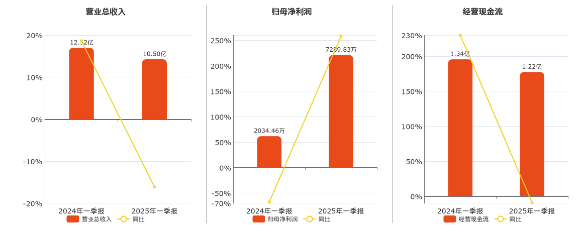联发股份(002394.SZ)：2025年一季报净利润为7289.83万元