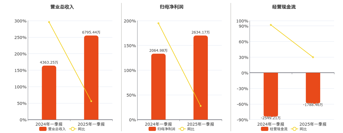 建元信托(600816.SH)：2025年一季报净利润为2634.17万元、同比较去年同期上涨27.56%