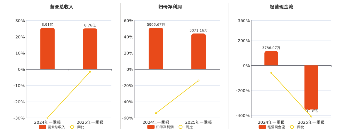 福瑞达(600223.SH)：2025年一季报净利润为5071.16万元、同比较去年同期下降14.10%