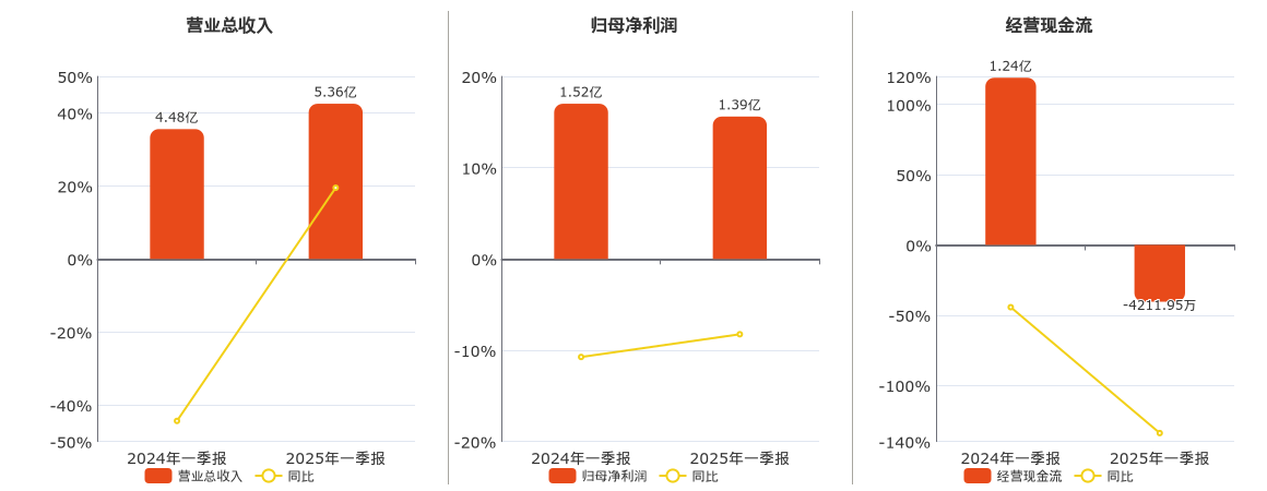 博雅生物(300294.SZ)：2025年一季报净利润为1.39亿元、同比较去年同期下降8.25%