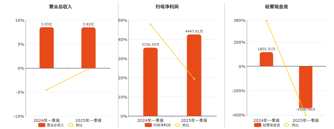 索宝蛋白(603231.SH)：2025年一季报净利润为4447.61万元