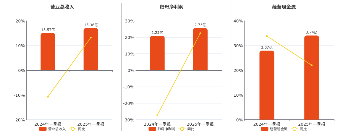 城发环境(000885.SZ)：2025年一季报净利润为2.73亿元、同比较去年同期上涨22.42%
