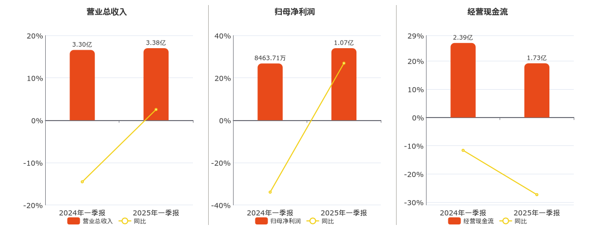 山西高速(000755.SZ)：2025年一季报净利润为1.07亿元、同比较去年同期上涨26.92%