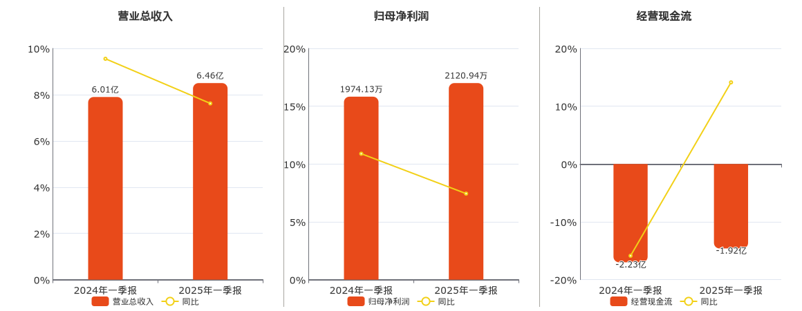 安邦护卫(603373.SH)：2025年一季报净利润为2120.94万元、同比较去年同期上涨7.44%