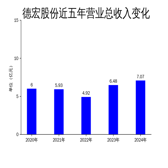 德宏股份2024年财报：营收创新高，扣非净利润大幅下滑