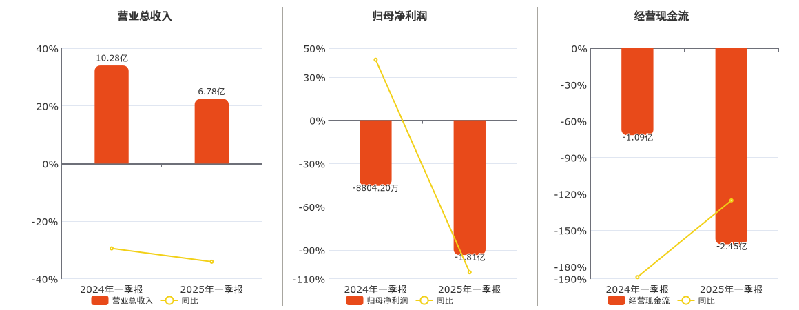 *ST佳沃(300268.SZ)：2025年一季报净利润为-1.81亿元，同比亏损放大