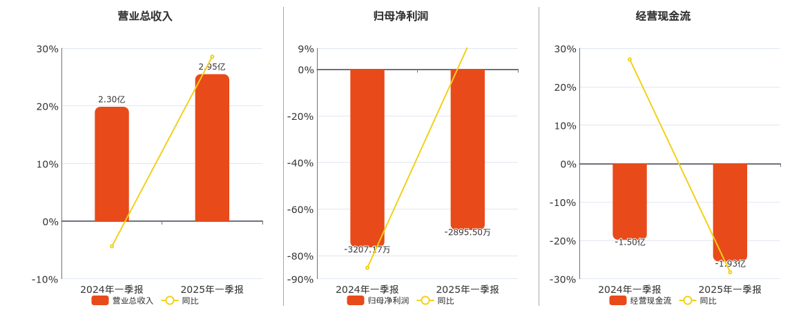 华康洁净(301235.SZ)：2025年一季报净利润为-2895.50万元