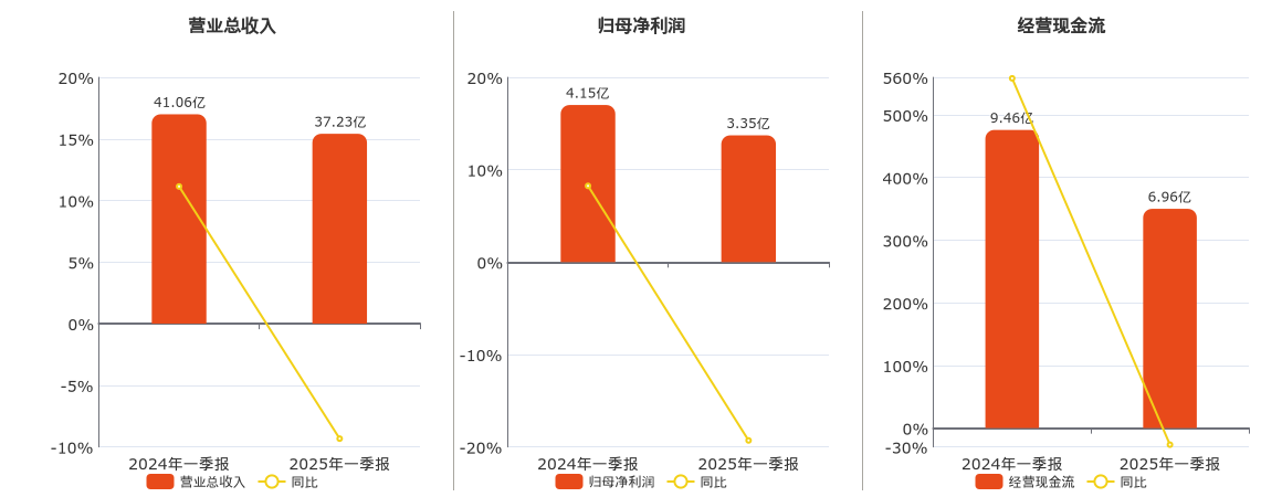 兆驰股份(002429.SZ)：2025年一季报净利润为3.35亿元、同比较去年同期下降19.30%