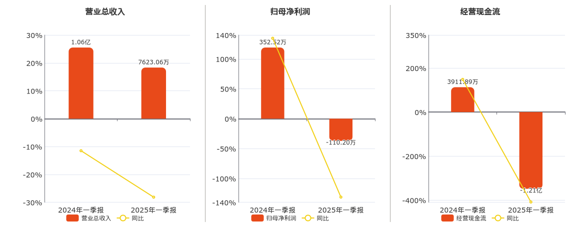*ST交投(002200.SZ)：2025年一季报净利润为-110.20万元，同比由盈转亏