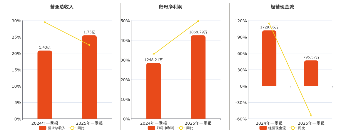 建邦科技(837242.BJ)：2025年一季报净利润为1868.79万元
