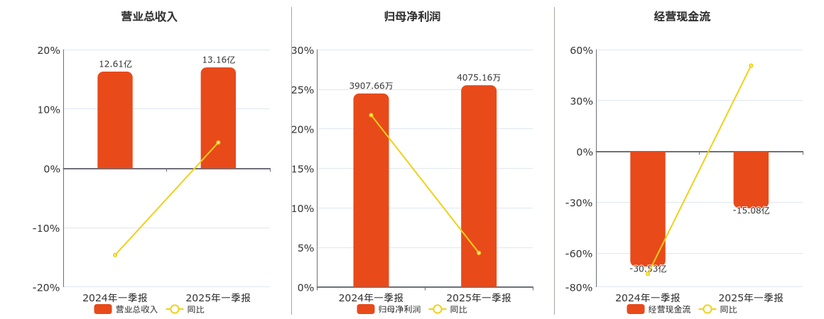 外高桥(600648.SH)：2025年一季报净利润为4075.16万元、同比较去年同期上涨4.29%