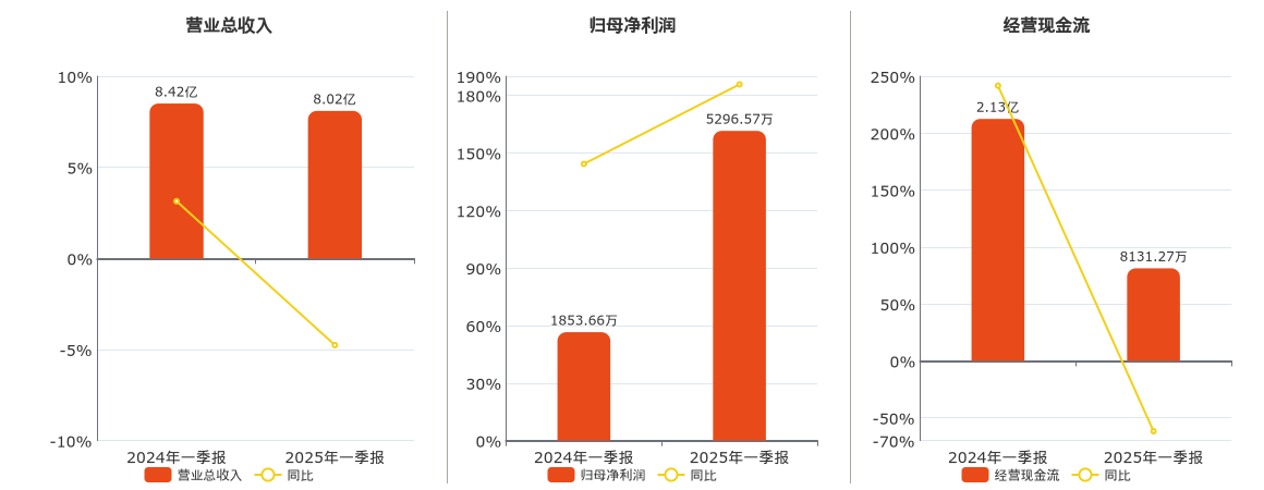 泰山石油(000554.SZ)：2025年一季报净利润为5296.57万元、同比较去年同期上涨185.74%
