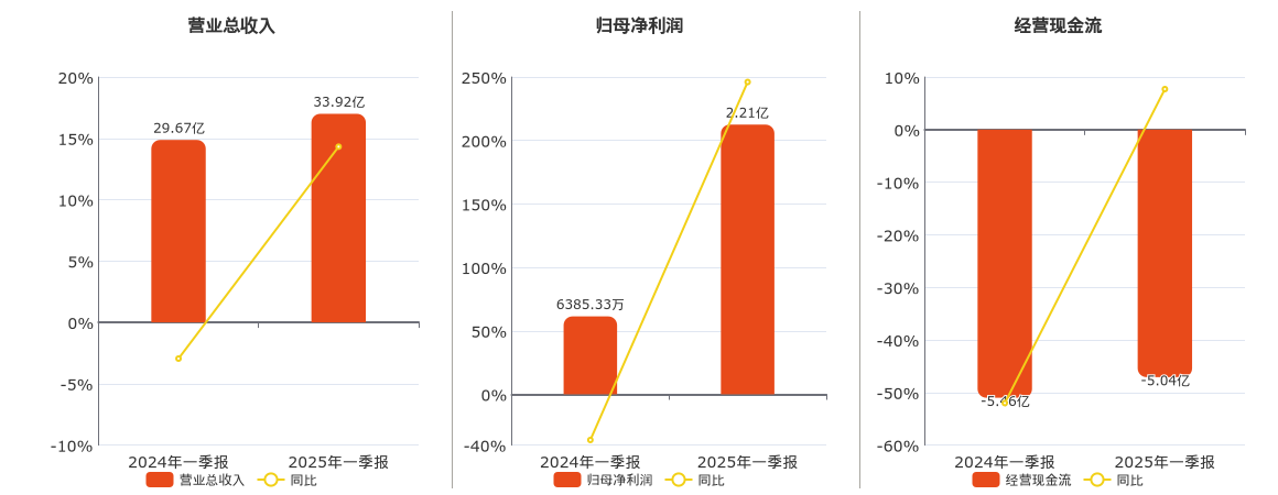 中钨高新(000657.SZ)：2025年一季报净利润为2.21亿元、同比较去年同期上涨3.24%