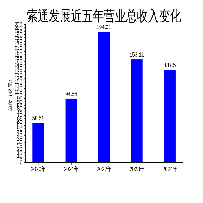 索通发展2024年财报：营收下滑10.19%，净利润扭亏为盈