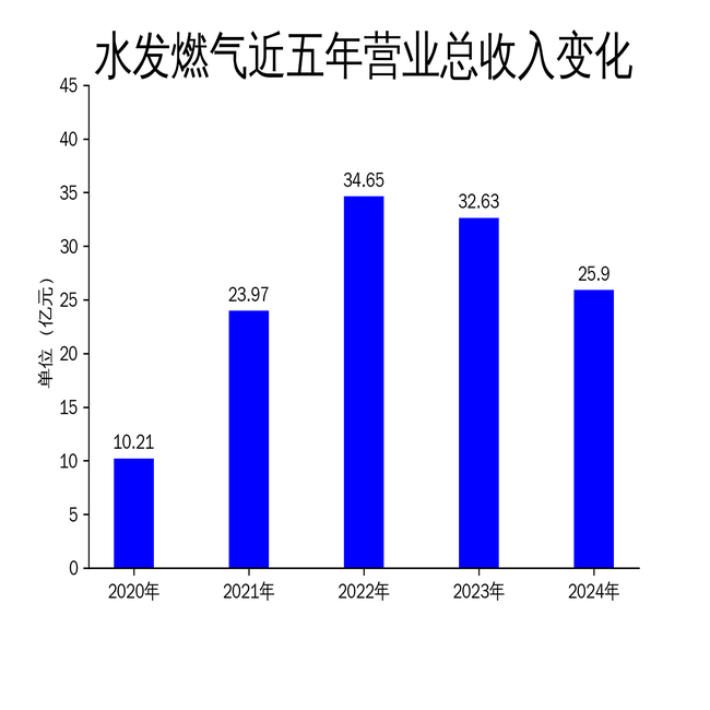 水发燃气2024年财报：净利润增长27.46%，但扣非净利润暴跌83.28%