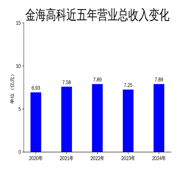 金海高科2024年净利润大增32%，但现金流压力不容忽视