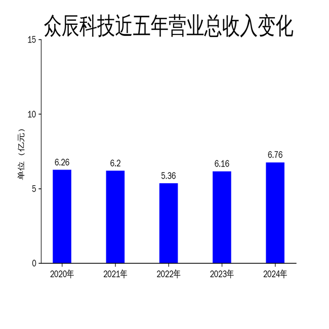 众辰科技2024年财报：净利润增长11.79%，扣非净利润微降0.25%