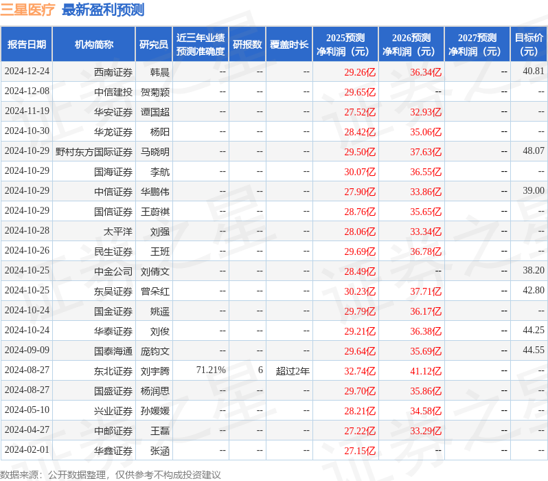 国金证券：给予三星医疗买入评级