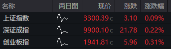 开盘：沪指涨0.09%，创业板指涨0.31%，PEEK材料、创新药、电力、光通信概念股活跃