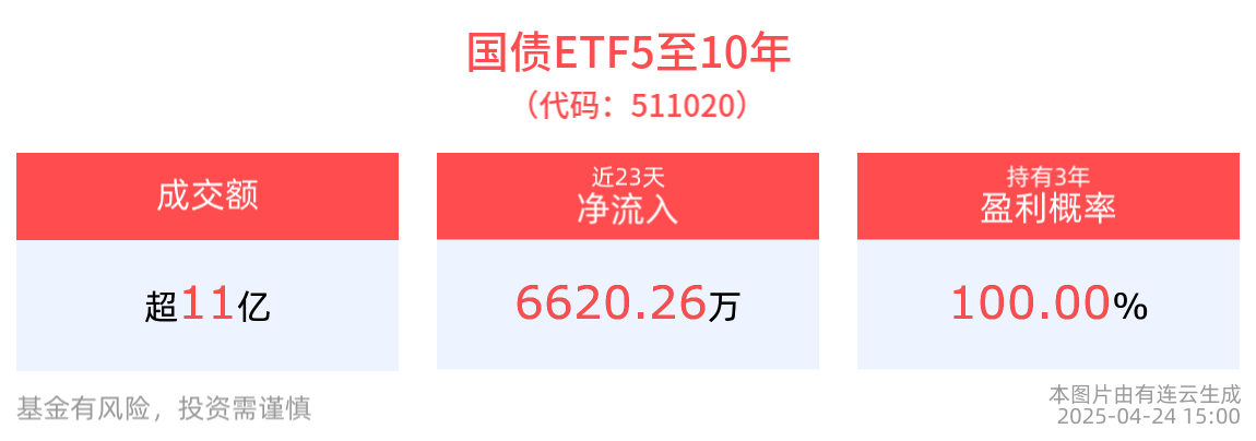央行加大MLF净投放，宽松货币加速资本市场，国债ETF5至10年（511020）交投活跃