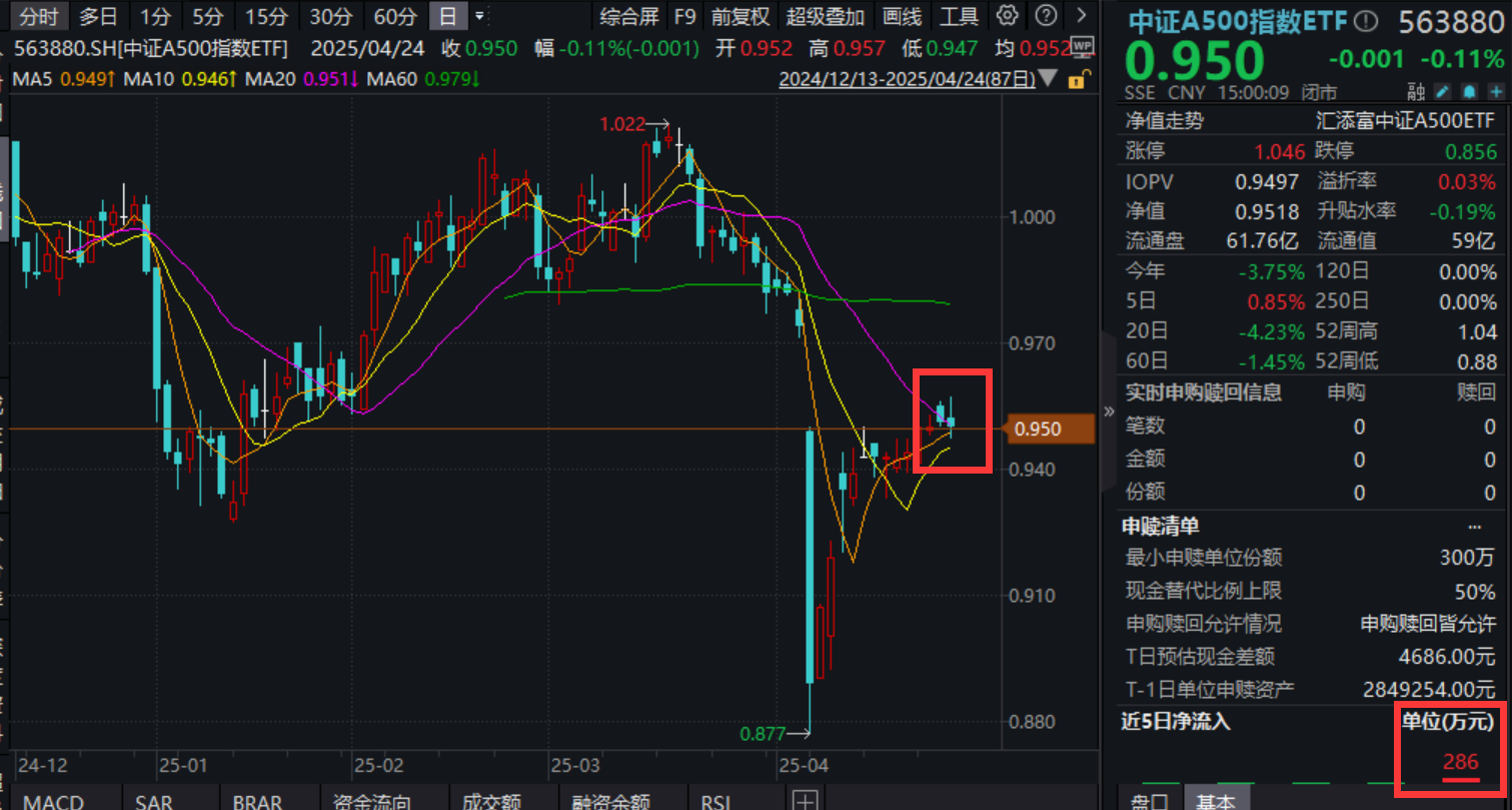 加量续作！央行开展6000亿元MLF操作，中证A500指数ETF(563880)盘整，昨日获资金净流入！全球资管巨头传来房地产唱多信号！什么情况？