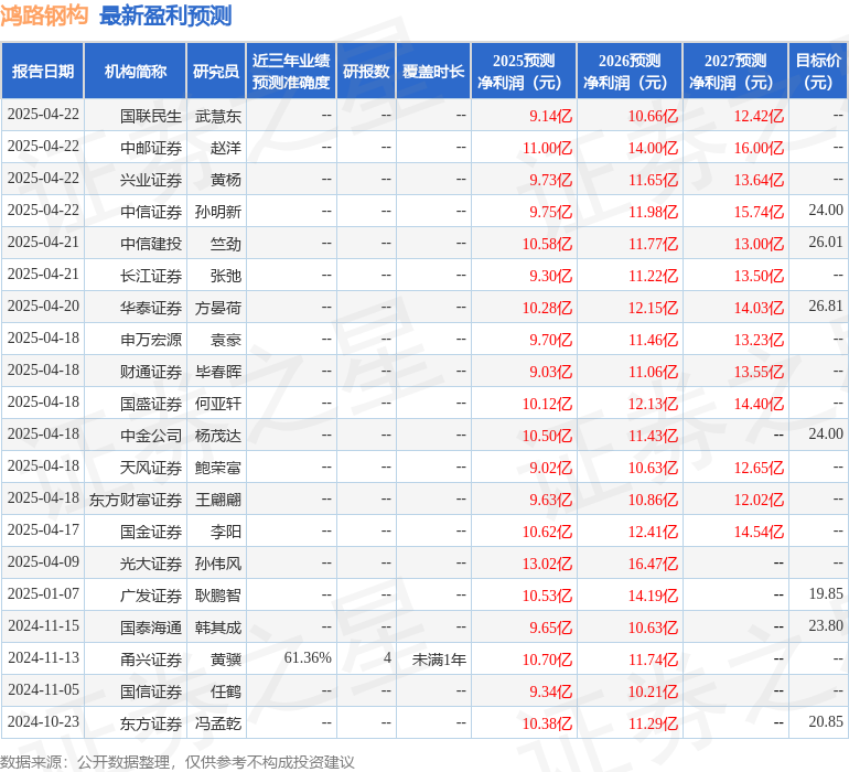 鸿路钢构：4月23日召开业绩说明会，投资者参与