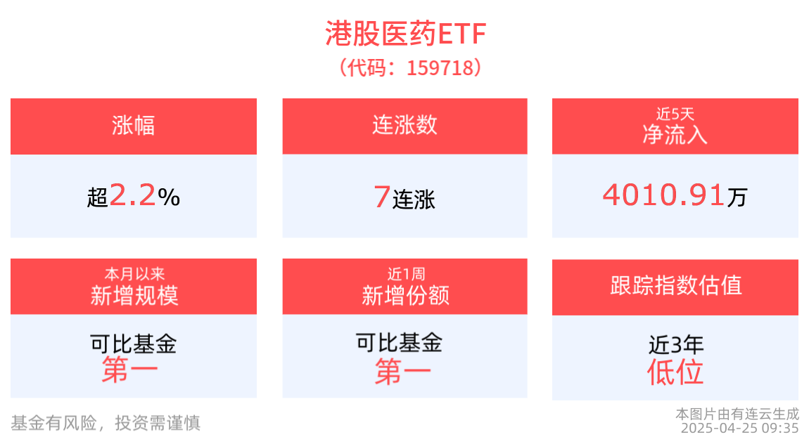 人工智能赋能医药全产业链，港股医药ETF(159718)涨超2.2%冲击7连涨