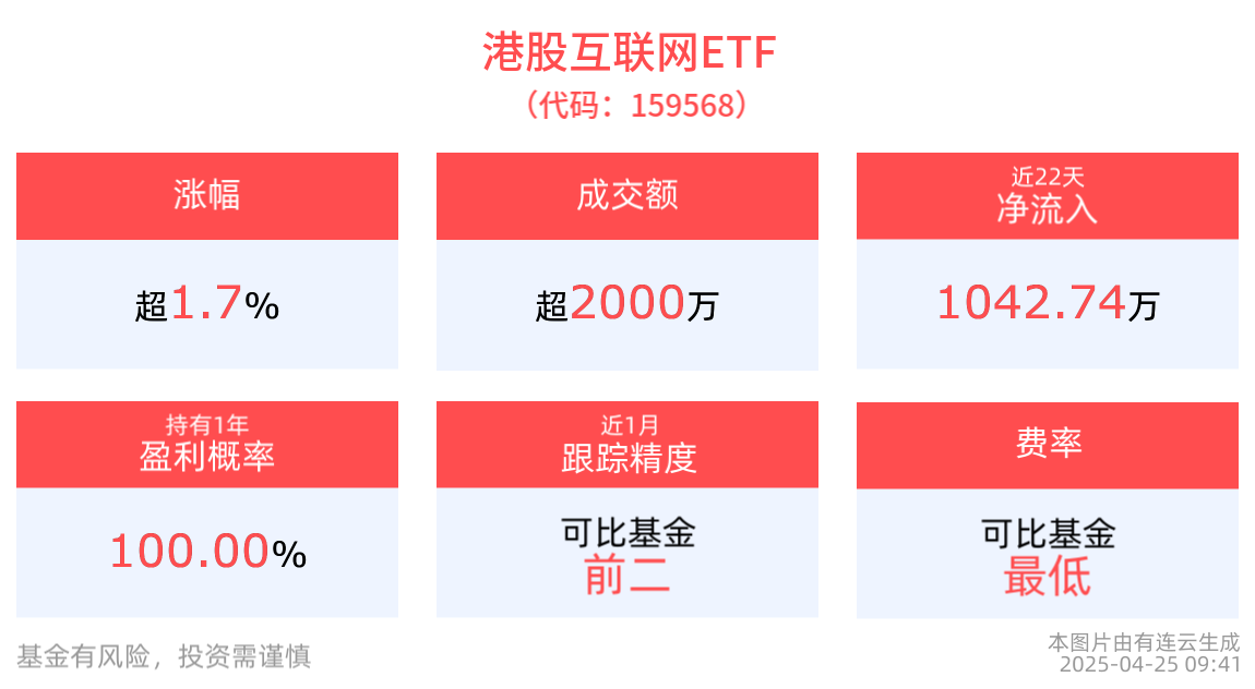 港股高开高走，港股互联网ETF(159568)上涨1.73%，哔哩哔哩-W涨超3%