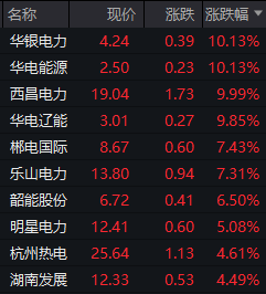业绩暴增点燃电力股！华银电力两连板，华电能源、西昌电力、华电辽能涨停