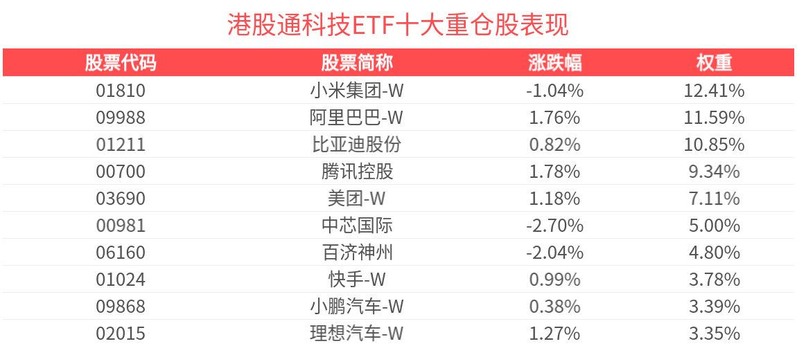 AI模型迭代潮涌，港股通科技ETF(513860)高开高走涨超1%