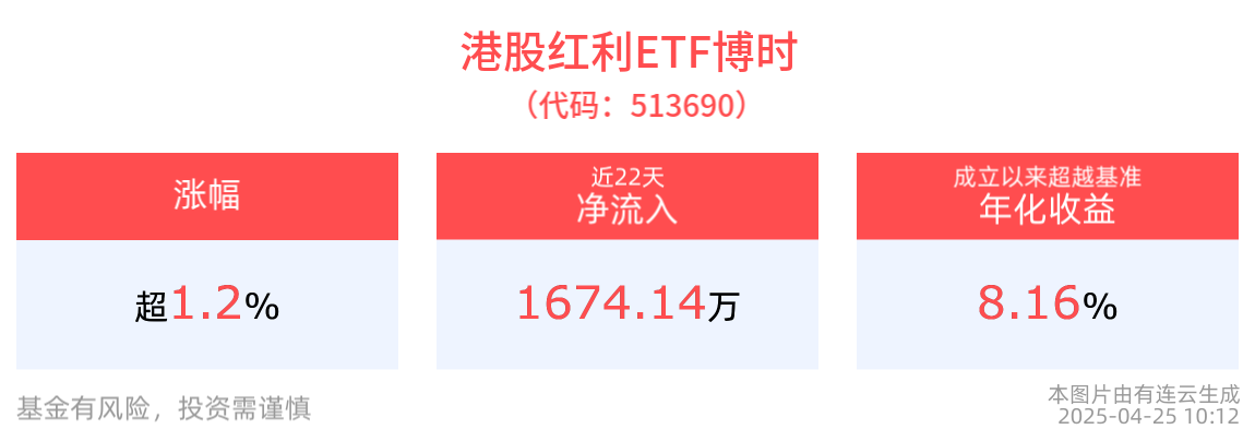 地产板块拉升，港股红利ETF博时(513690)上涨1.20%，华润置地涨超4%