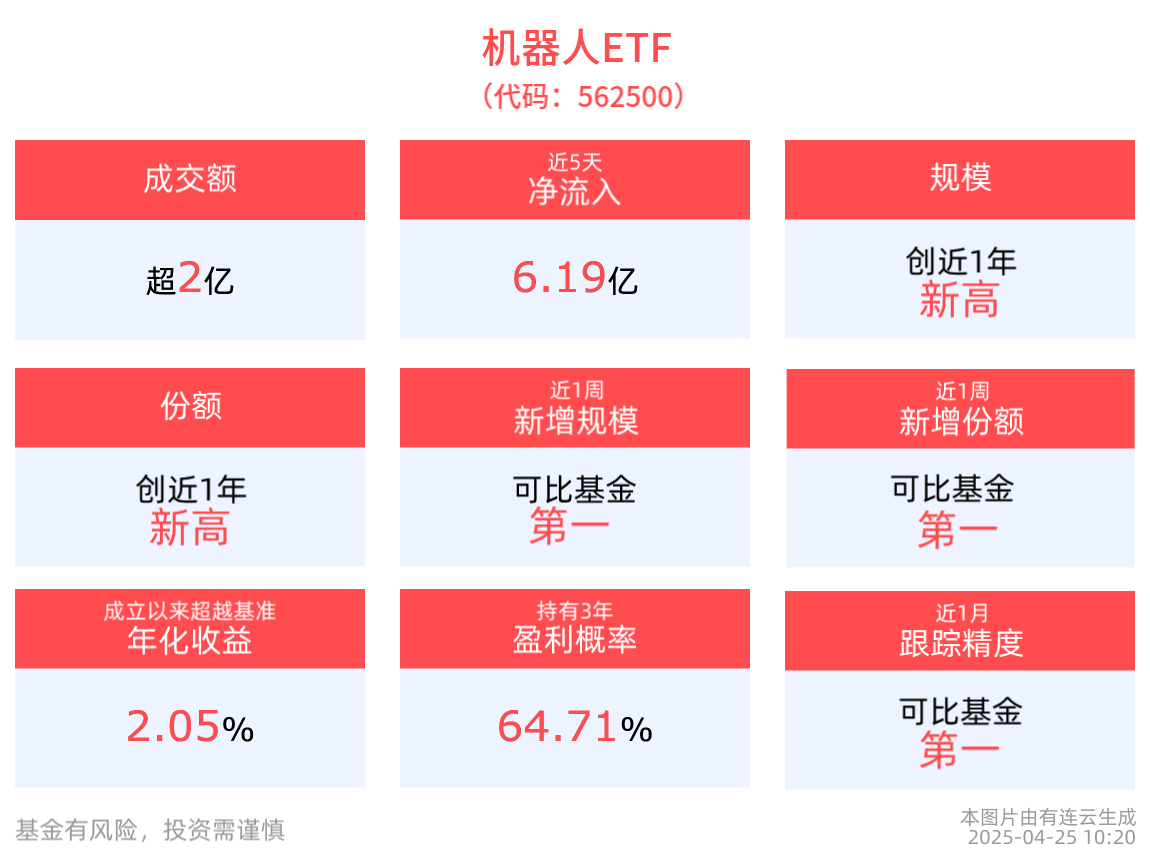 近5个交易日净流入超6亿元！机器人ETF(562500)盘中翻红