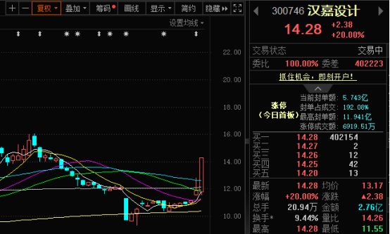 汉嘉设计“20CM”涨停！Q1业绩大增294%印证转型成效