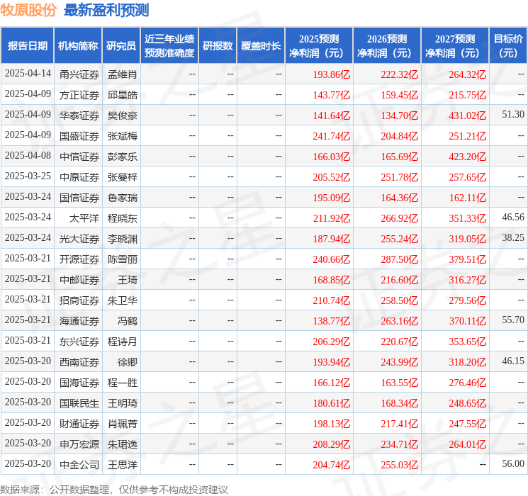 牧原股份：4月24日接受机构调研，高毅资产管理、兴证全球基金等多家机构参与